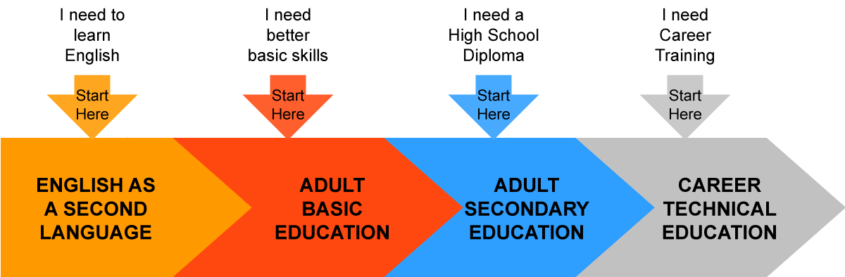 Adult Education Home Page Pathway
